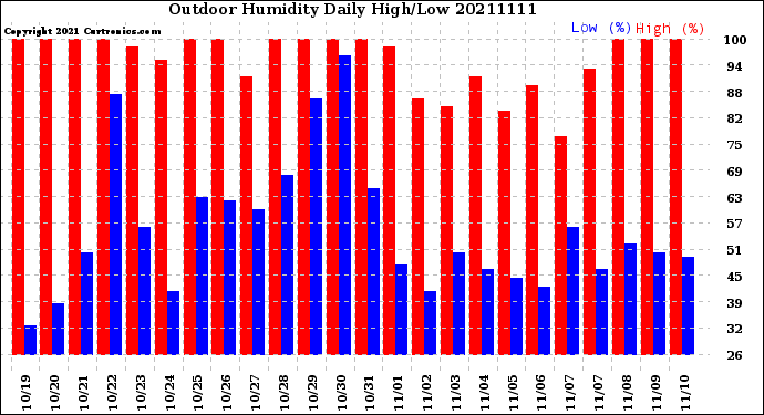 Milwaukee Weather Outdoor Humidity<br>Daily High/Low