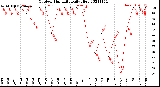 Milwaukee Weather Outdoor Humidity<br>Daily High