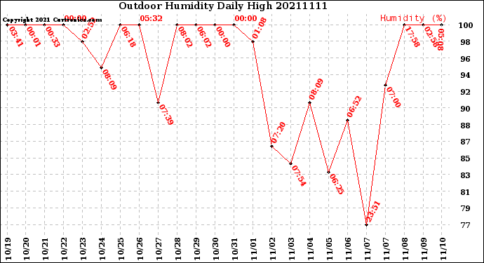Milwaukee Weather Outdoor Humidity<br>Daily High