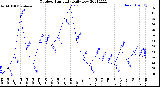 Milwaukee Weather Outdoor Humidity<br>Daily Low