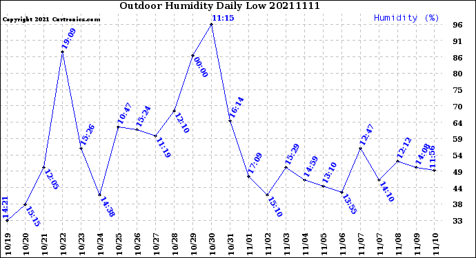 Milwaukee Weather Outdoor Humidity<br>Daily Low