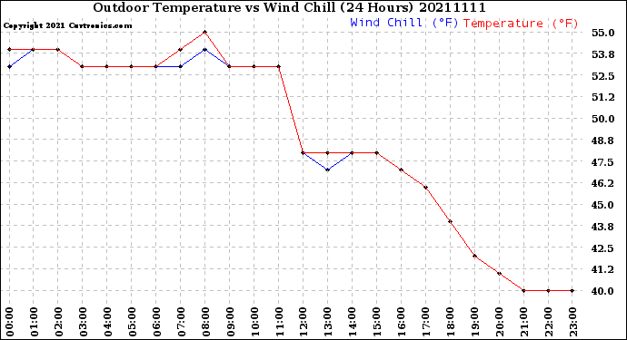 Milwaukee Weather Outdoor Temperature<br>vs Wind Chill<br>(24 Hours)