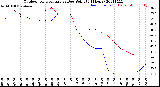Milwaukee Weather Outdoor Temperature<br>vs Dew Point<br>(24 Hours)