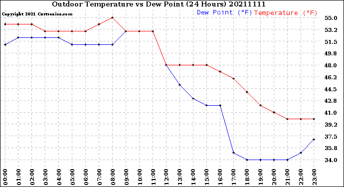 Milwaukee Weather Outdoor Temperature<br>vs Dew Point<br>(24 Hours)