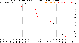 Milwaukee Weather Outdoor Temperature<br>vs Heat Index<br>(24 Hours)