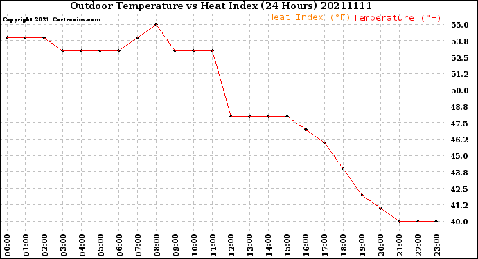 Milwaukee Weather Outdoor Temperature<br>vs Heat Index<br>(24 Hours)