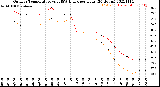 Milwaukee Weather Outdoor Temperature<br>vs THSW Index<br>per Hour<br>(24 Hours)
