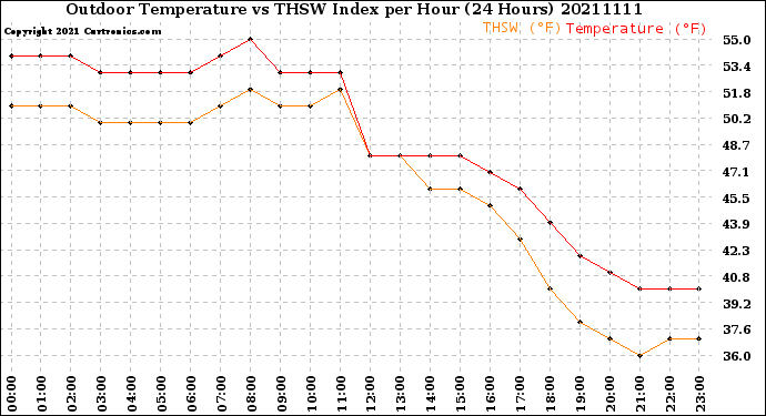Milwaukee Weather Outdoor Temperature<br>vs THSW Index<br>per Hour<br>(24 Hours)