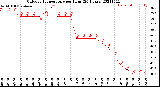 Milwaukee Weather Outdoor Temperature<br>per Hour<br>(24 Hours)