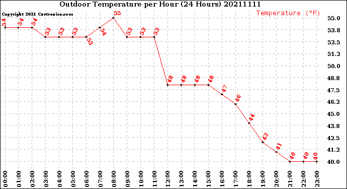 Milwaukee Weather Outdoor Temperature<br>per Hour<br>(24 Hours)