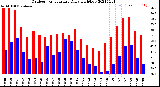 Milwaukee Weather Outdoor Temperature<br>Daily High/Low
