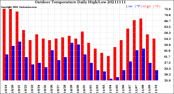 Milwaukee Weather Outdoor Temperature<br>Daily High/Low