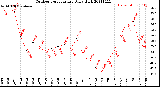 Milwaukee Weather Outdoor Temperature<br>Daily High