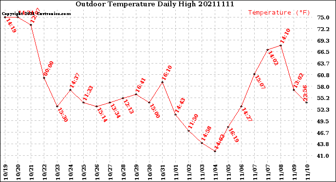 Milwaukee Weather Outdoor Temperature<br>Daily High