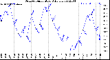 Milwaukee Weather Outdoor Temperature<br>Daily Low