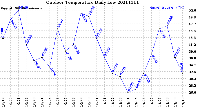 Milwaukee Weather Outdoor Temperature<br>Daily Low