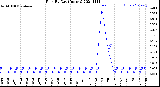 Milwaukee Weather Rain<br>By Day<br>(Inches)