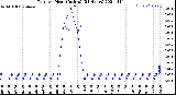 Milwaukee Weather Rain<br>per Hour<br>(Inches)<br>(24 Hours)