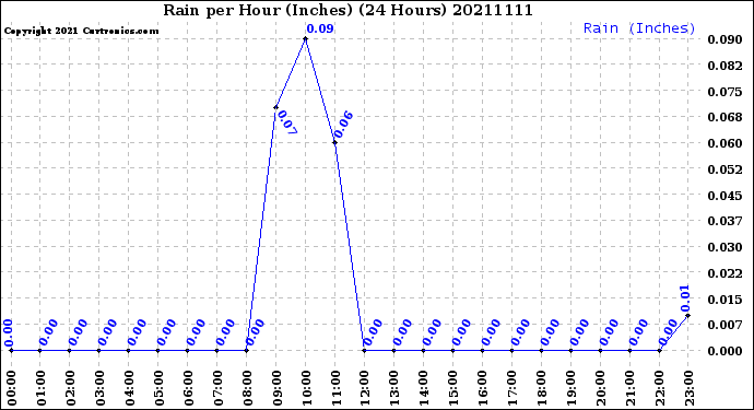 Milwaukee Weather Rain<br>per Hour<br>(Inches)<br>(24 Hours)