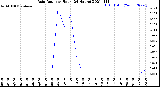 Milwaukee Weather Rain Rate<br>per Hour<br>(24 Hours)