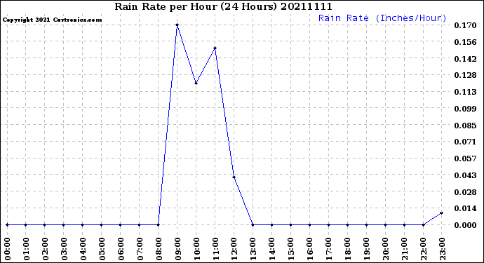 Milwaukee Weather Rain Rate<br>per Hour<br>(24 Hours)