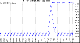 Milwaukee Weather Rain Rate<br>Daily High