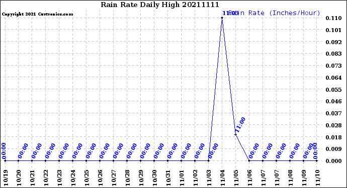 Milwaukee Weather Rain Rate<br>Daily High