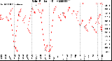 Milwaukee Weather Solar Radiation<br>Daily