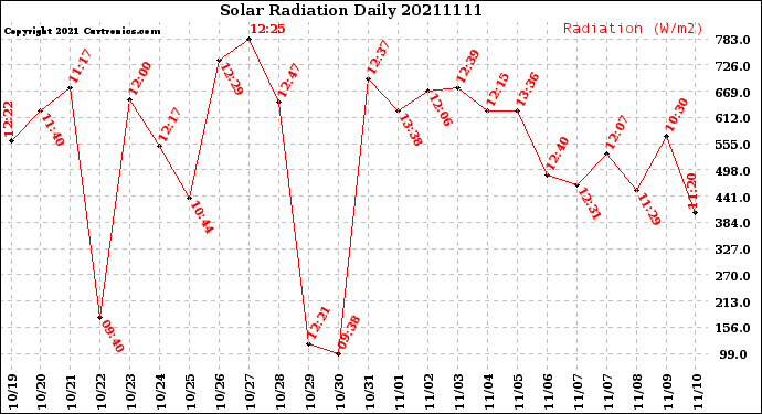 Milwaukee Weather Solar Radiation<br>Daily