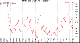 Milwaukee Weather THSW Index<br>Daily High