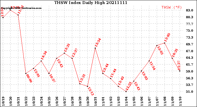 Milwaukee Weather THSW Index<br>Daily High