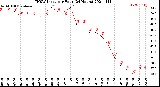Milwaukee Weather THSW Index<br>per Hour<br>(24 Hours)