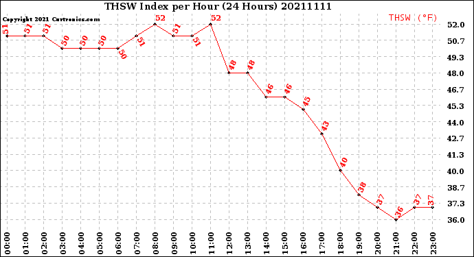 Milwaukee Weather THSW Index<br>per Hour<br>(24 Hours)