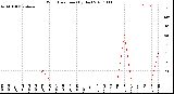 Milwaukee Weather Wind Direction<br>(By Day)