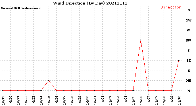 Milwaukee Weather Wind Direction<br>(By Day)