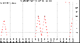 Milwaukee Weather Wind Direction<br>(24 Hours)