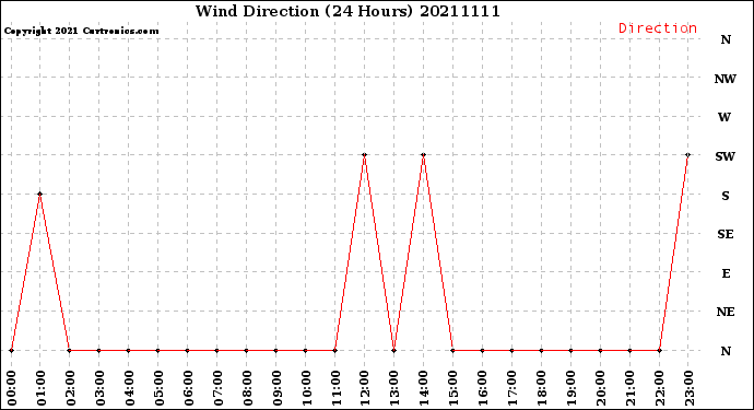 Milwaukee Weather Wind Direction<br>(24 Hours)