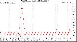 Milwaukee Weather Wind Speed<br>Daily High