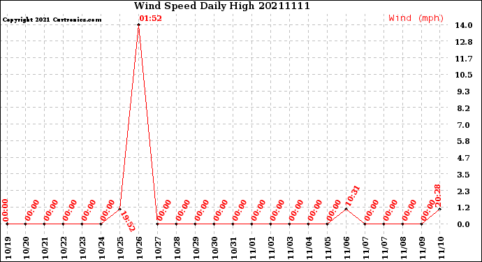 Milwaukee Weather Wind Speed<br>Daily High