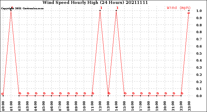 Milwaukee Weather Wind Speed<br>Hourly High<br>(24 Hours)