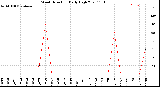 Milwaukee Weather Wind Direction<br>Daily High