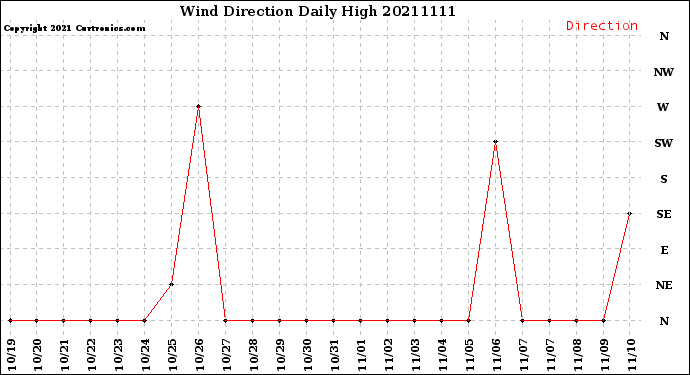 Milwaukee Weather Wind Direction<br>Daily High