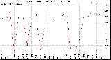 Milwaukee Weather Wind Direction<br>Monthly High
