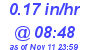 Milwaukee Weather Rain Rate Today