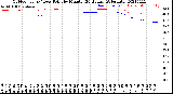 Milwaukee Weather Outdoor Temp / Dew Point<br>by Minute<br>(24 Hours) (Alternate)