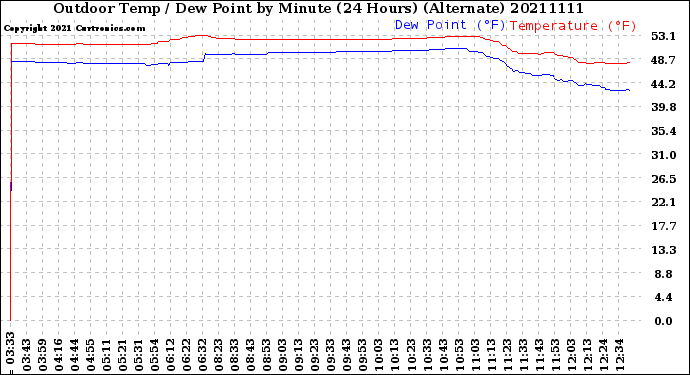 Milwaukee Weather Outdoor Temp / Dew Point<br>by Minute<br>(24 Hours) (Alternate)