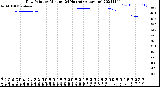 Milwaukee Weather Dew Point<br>by Minute<br>(24 Hours) (Alternate)