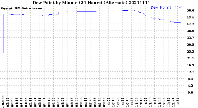 Milwaukee Weather Dew Point<br>by Minute<br>(24 Hours) (Alternate)