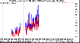 Milwaukee Weather Wind Speed/Gusts<br>by Minute<br>(24 Hours) (Alternate)
