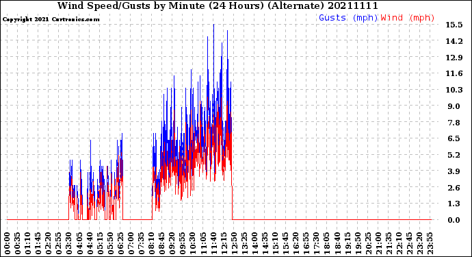 Milwaukee Weather Wind Speed/Gusts<br>by Minute<br>(24 Hours) (Alternate)